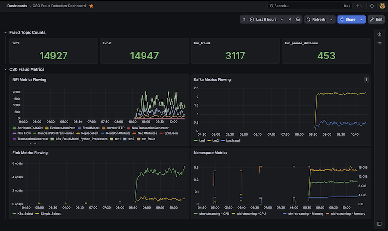 Cloudera CSO Fraud Detection Dashboard